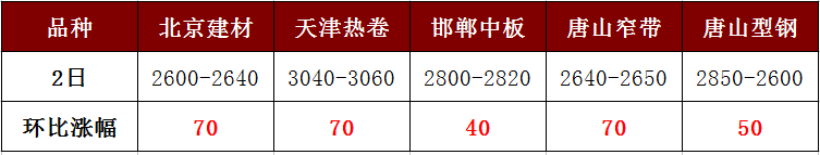 各地鋼價(jià)強(qiáng)勢暴漲，讓人直呼“已蒙圈”